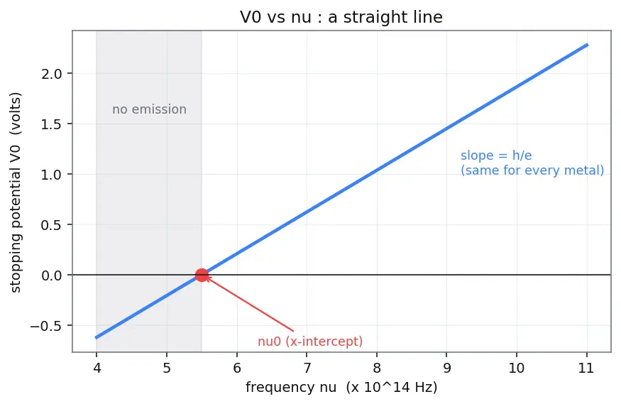 Figure — Photoelectric effect — Einstein's explanation, work function