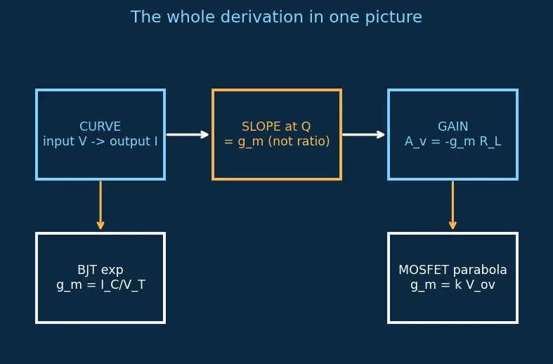 Figure — Transconductance (gm)