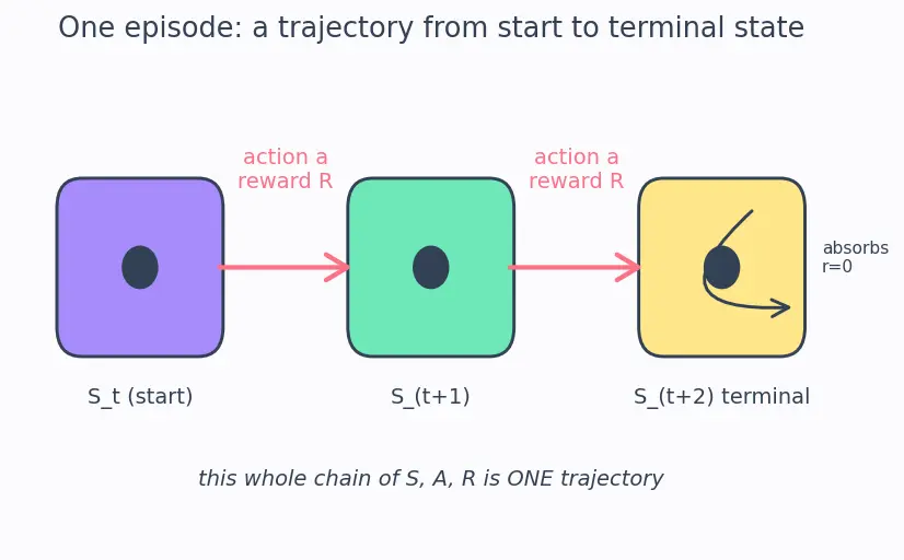 Figure — State-value and action-value functions