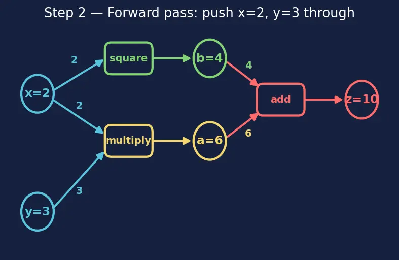 Figure — Autograd and computational graphs in PyTorch