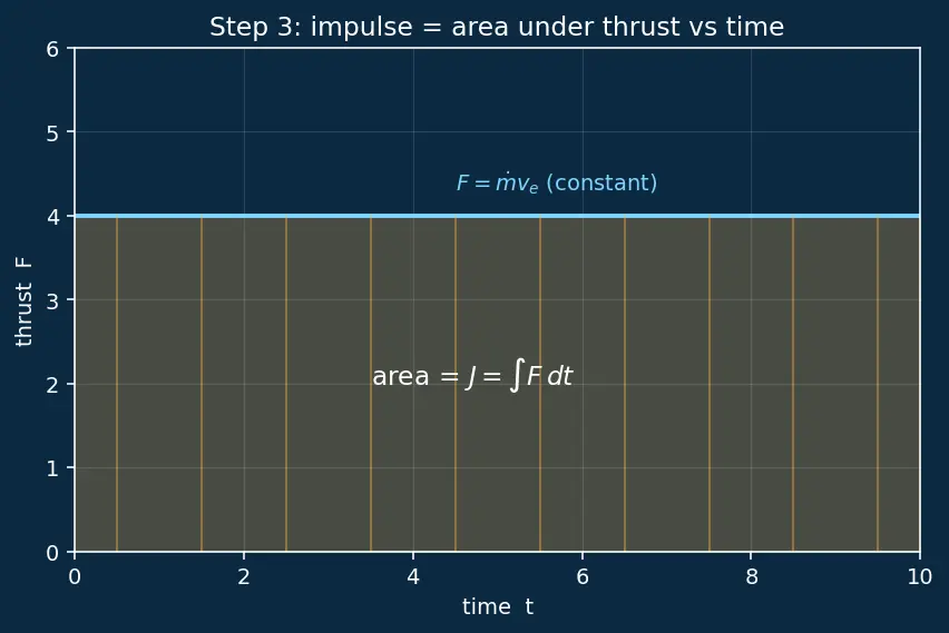 Figure — Specific impulse Isp = v_e - g₀ — definition, physical meaning, units