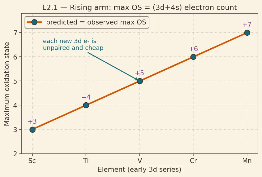 Figure — Variable oxidation states — reasons