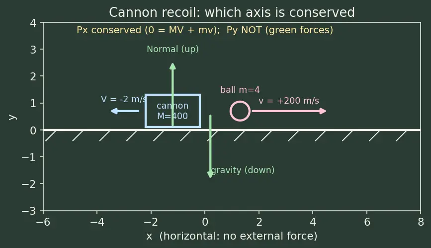 Figure — System with external forces — conditions for conservation