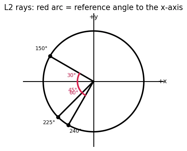 Figure — Trig functions for angles beyond 90° — ASTC rule (All, Sin, Tan, Cos)