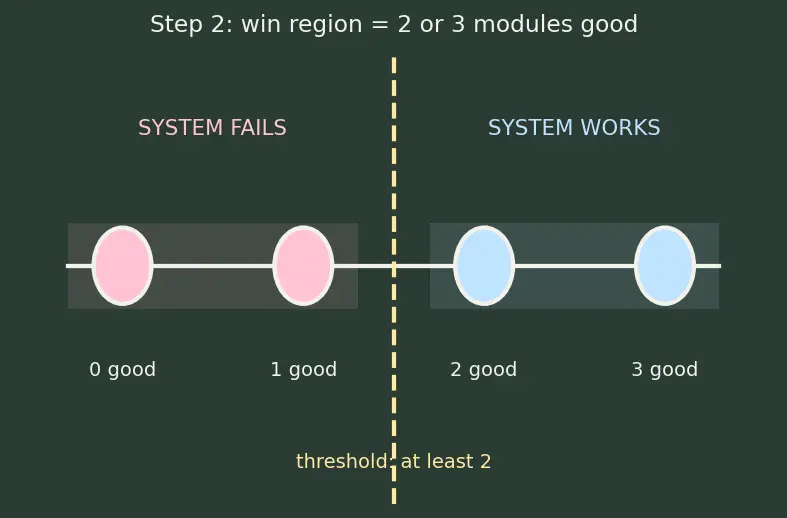 Figure — Redundancy — TMR (triple modular redundancy), voting logic