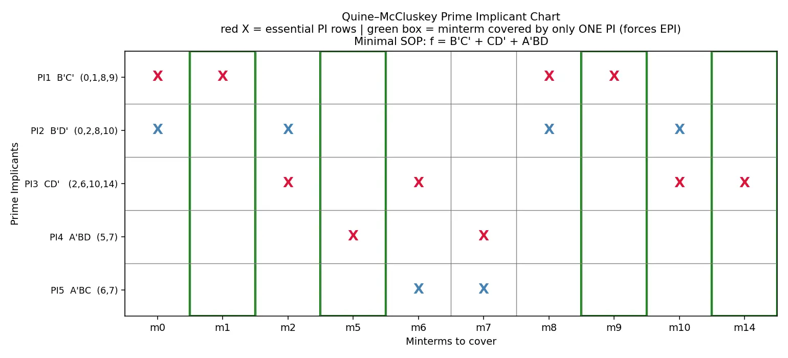 Figure — Quine-McCluskey method