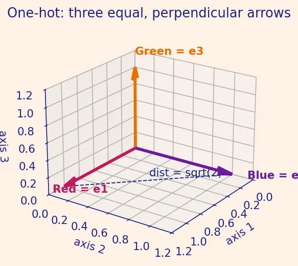 Figure — One-hot encoding and label encoding
