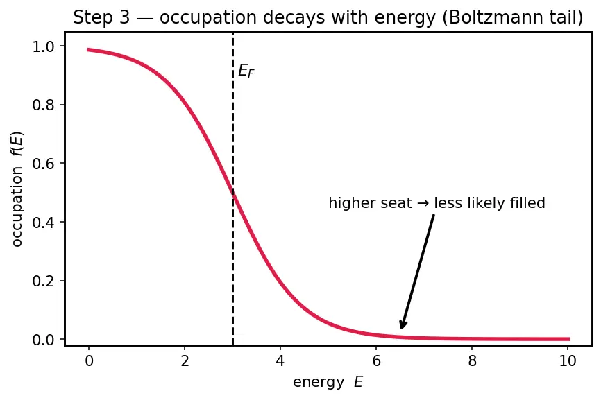 Figure — Band gap and its meaning for conductivity