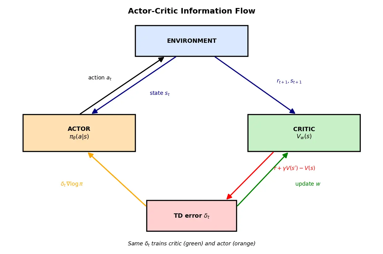 Figure — Actor-critic methods