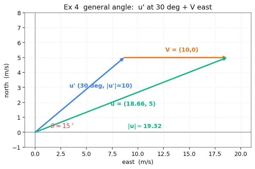 Figure — Reference frames — Galilean transformations