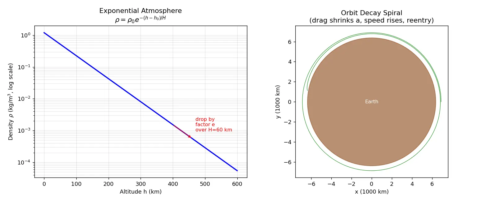 Figure — Atmospheric drag — exponential atmosphere model, orbit decay