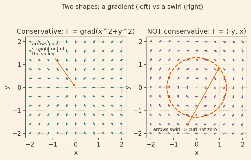 Figure — Conservative vector fields — potential functions
