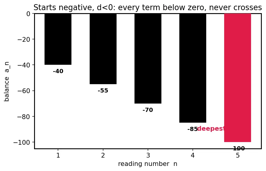 Figure — Arithmetic progression (AP) — nth term, sum of n terms — derivations