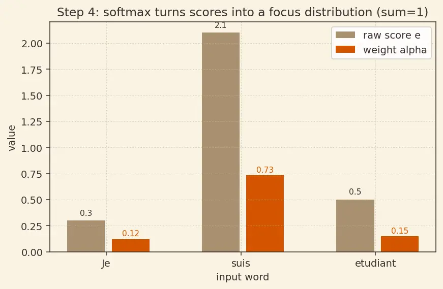 Figure — The attention mechanism intuition