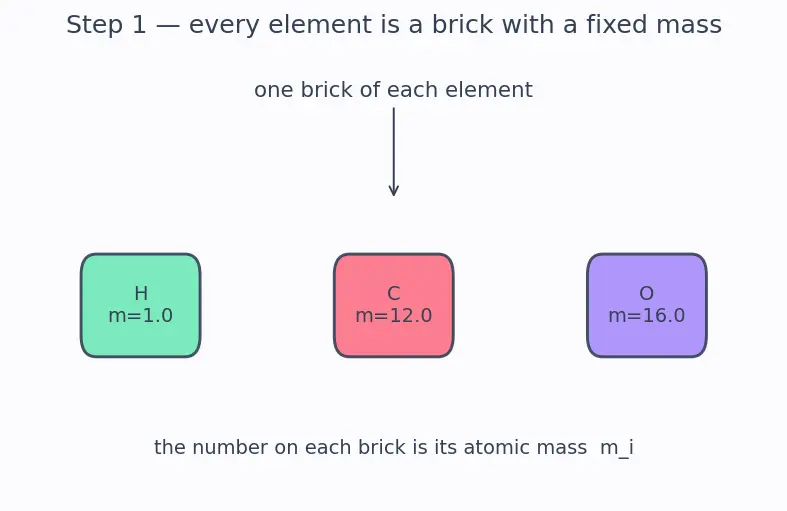 Figure — Law of conservation of mass (Lavoisier) — proof, examples