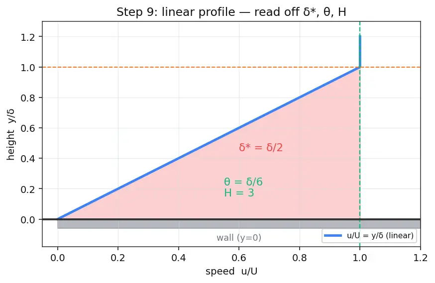 Figure — Boundary layer thickness, displacement thickness, momentum thickness