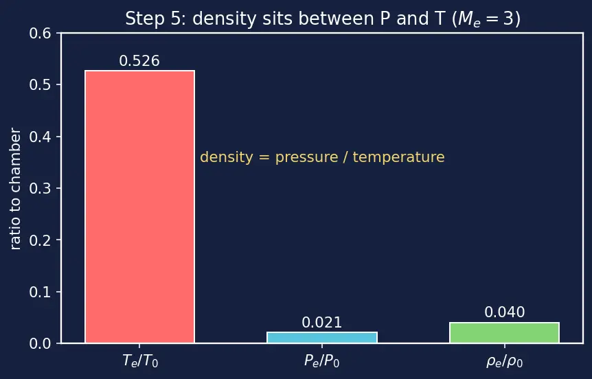 Figure — Chamber-to-exit relation -  all quantities as f(M_e, γ)