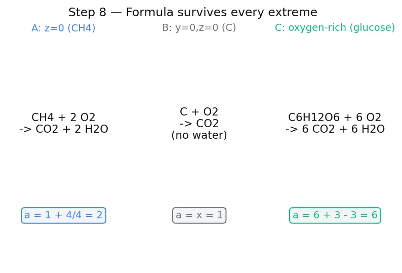Figure — Combustion stoichiometry — fuel + O₂ → CO₂ + H₂O