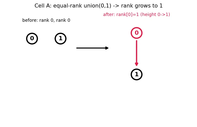 Figure — Disjoint Set Union (Union-Find) — path compression + union by rank → α(n)