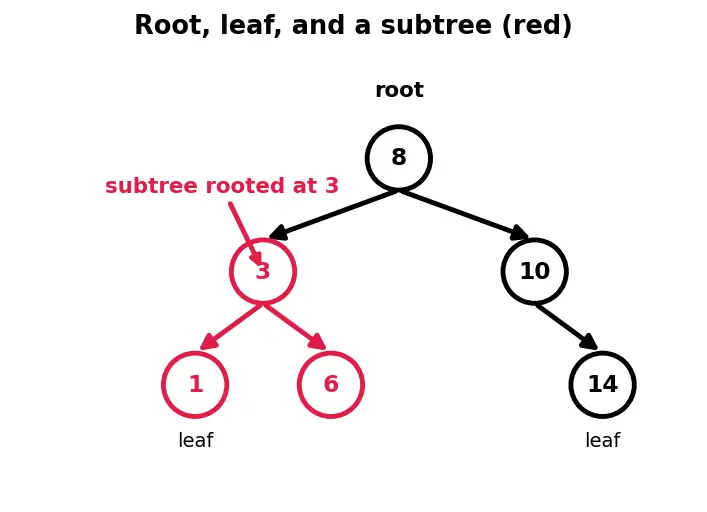Figure — BST — inorder gives sorted order