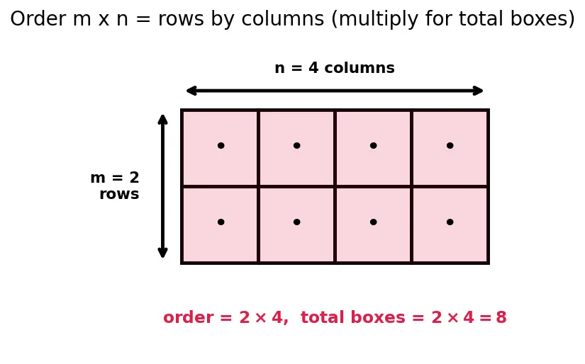 Figure — Matrix definition — rows, columns, order, elements