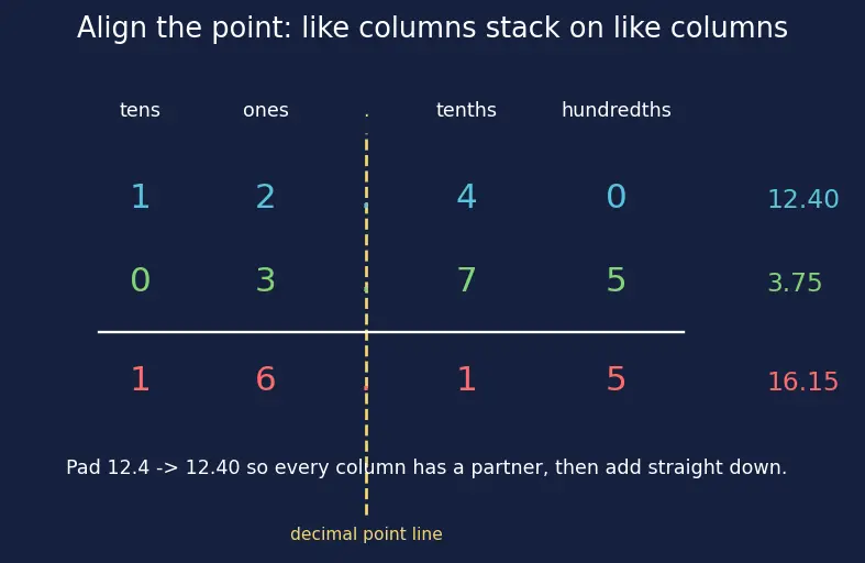 Figure — Operations on decimals — all four operations