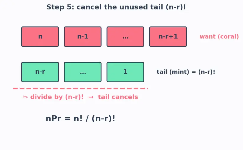 Figure — Permutations — nPr, arrangements with restrictions