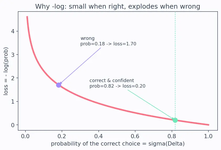 Figure — Reward modeling