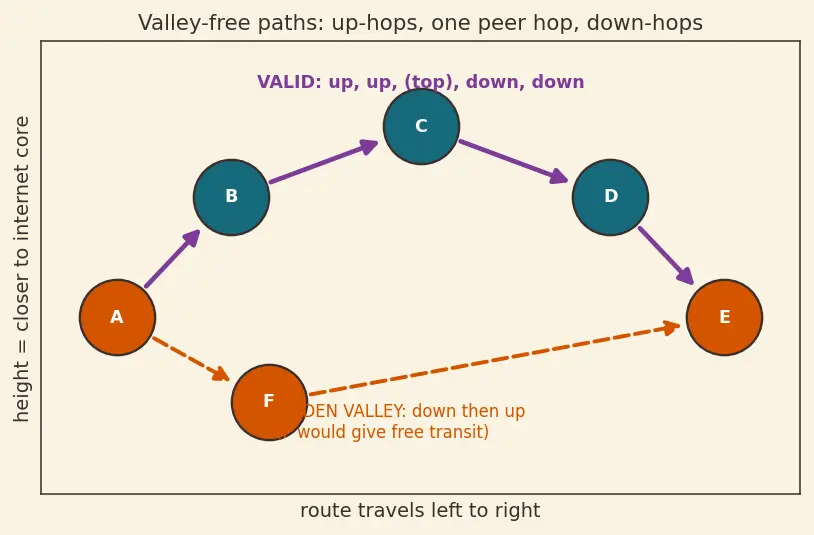 Figure — BGP — path vector, AS, policy routing