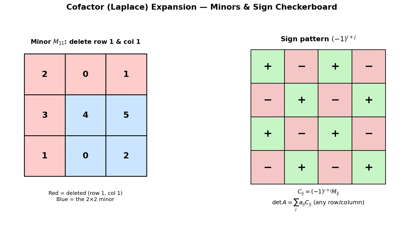 Figure — Determinants — cofactor expansion along any row - column
