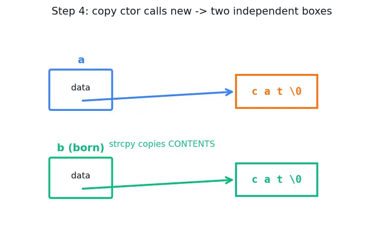 Figure — Copy constructor and copy assignment — Rule of Three