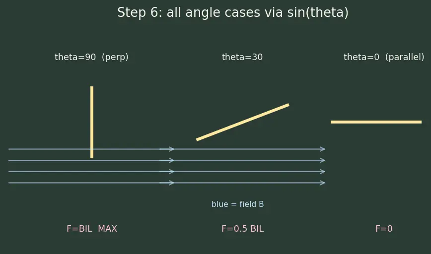 Figure — Magnetic force on current-carrying conductor