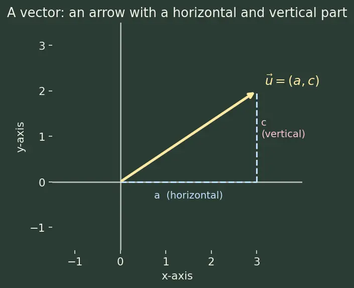 Figure — Determinant of 2×2 matrix