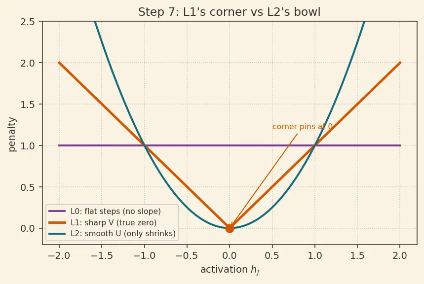 Figure — Sparse autoencoders for features