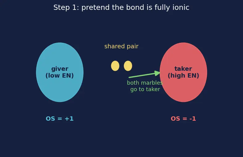 Figure — Variation of oxidation state across the table