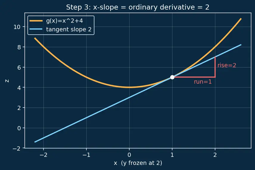 Figure — Partial derivatives — notation, calculation, geometric meaning