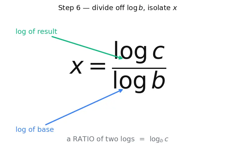 Figure — Solving exponential equations using logarithms