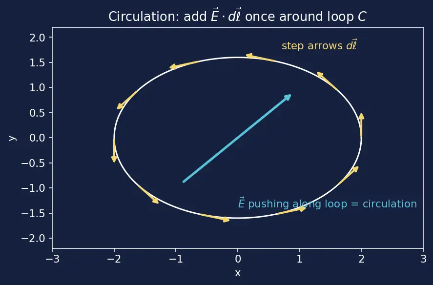 Figure — Maxwell's equations — integral form, all four