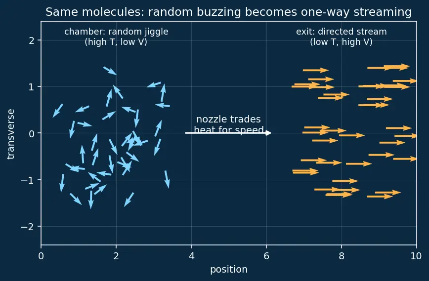 Figure — Nozzle thermodynamics — isentropic expansion from chamber to exit