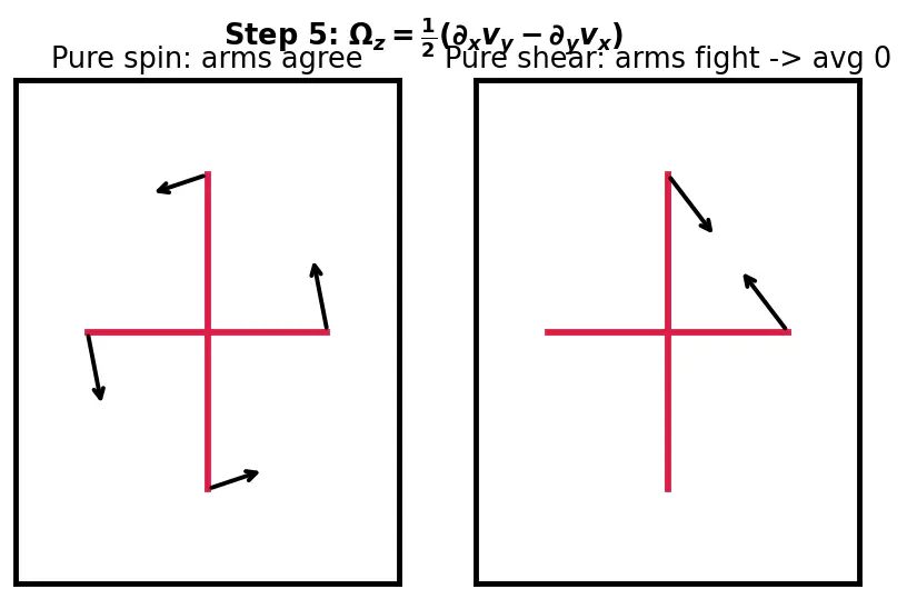 Figure — Vorticity — ω = ∇ × v, circulation Γ