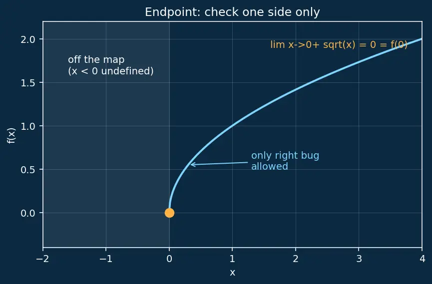 Figure — Continuity — definition, types of discontinuity (removable, jump, infinite)
