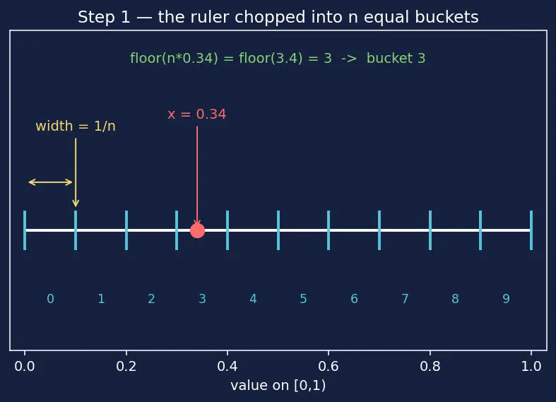 Figure — Bucket sort — uniform distributions