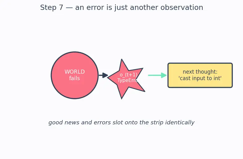 Figure — Agent architectures and reasoning loops