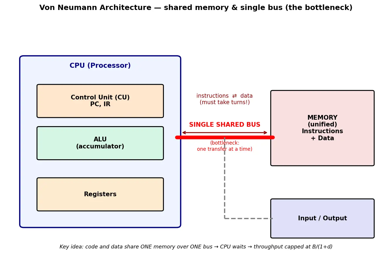 Figure — Von Neumann architecture — components, bottleneck