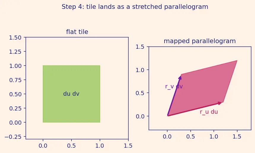 Figure — Surface integrals — scalar and vector (flux)