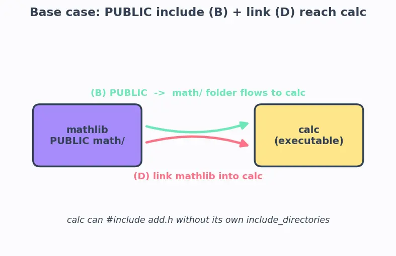 Figure — CMake — CMakeLists.txt, add_executable, add_library, target_link_libraries