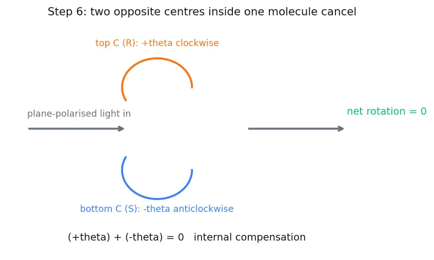 Figure — Chirality — chiral centres, enantiomers, diastereomers, meso compounds