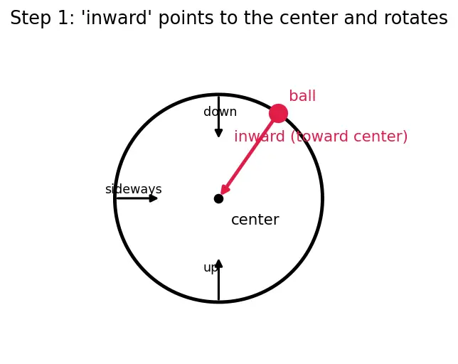 Figure — Vertical circular motion — minimum speed conditions
