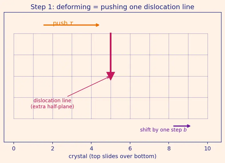 Figure — Heat treatment — annealing, normalising, quenching, tempering; precipitation hardening
