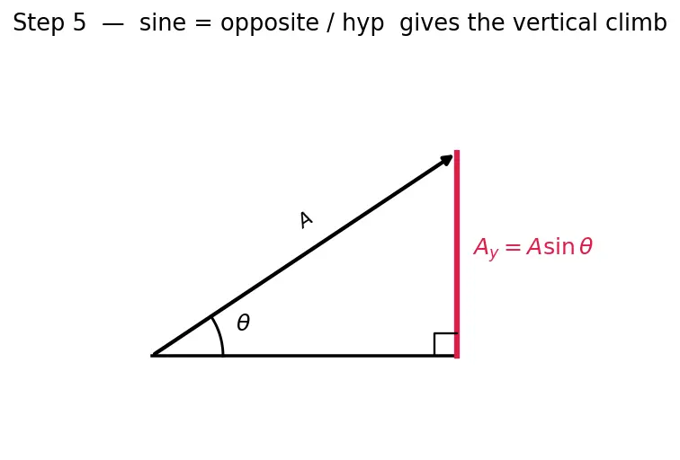 Figure — Resolution of vectors — into components (any axes)